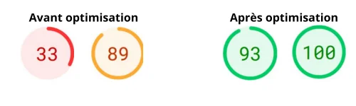 ILDI Avant et apres optimisation du builder Avada