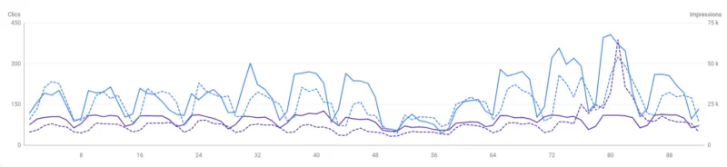 progression des clics et impression apres notre prestation de referencement naturel Progression des clics et impressions