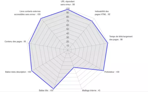 Résultat de notre Audit Technique SEO